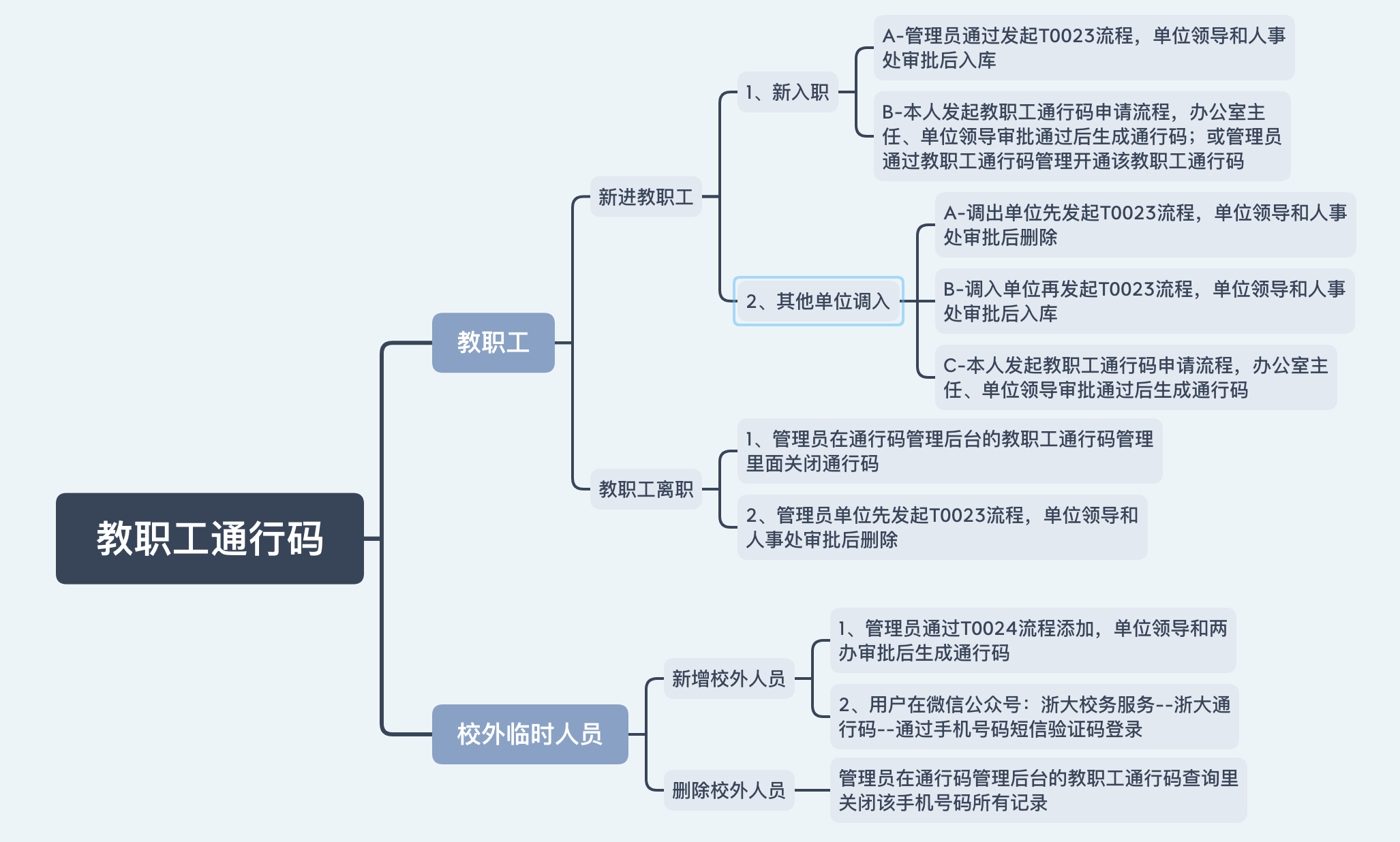 教职工通行码名单变更流程.png